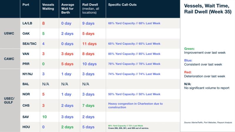 Week 35 port table: vessels waiting, berth wait, rail dwell and yard capacity; Charleston congestion from construction