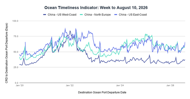 Line chart, Ocean Timeliness Indicator for the week to August 10, 2026, plotting CRD-to-departure transit days from Jan 2020 to 2026 for China-US West Coast, China-North Europe and China-US East Coast, ranging roughly 25 to 90 days.