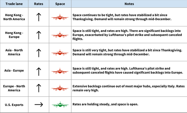 Air freight trade lane table: rates and space by lane with up arrows; notes on Lufthansa pilot strike backlogs into Europe