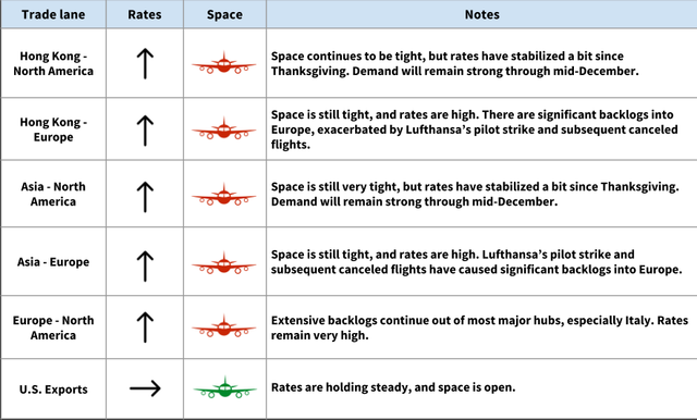 Air freight trade lane table: rates and space by lane with up arrows; notes on Lufthansa pilot strike backlogs into Europe