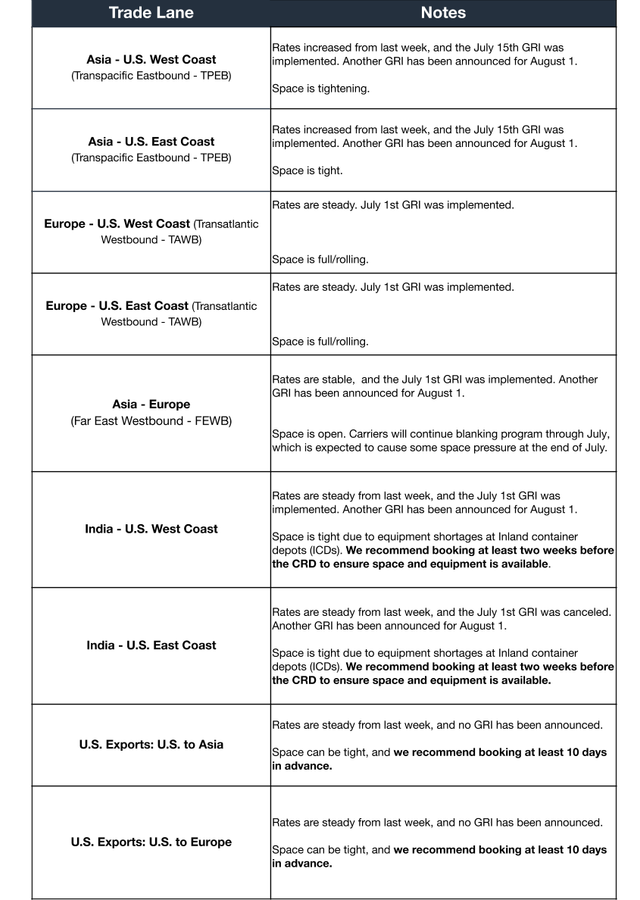 Ocean rate and space table by TPEB, TAWB and FEWB lanes; July 15 GRI implemented, August 1 GRI and blanking program notes