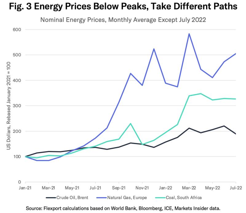 Line chart of nominal energy prices for crude oil, European natural gas and South African coal, 2021-2022.