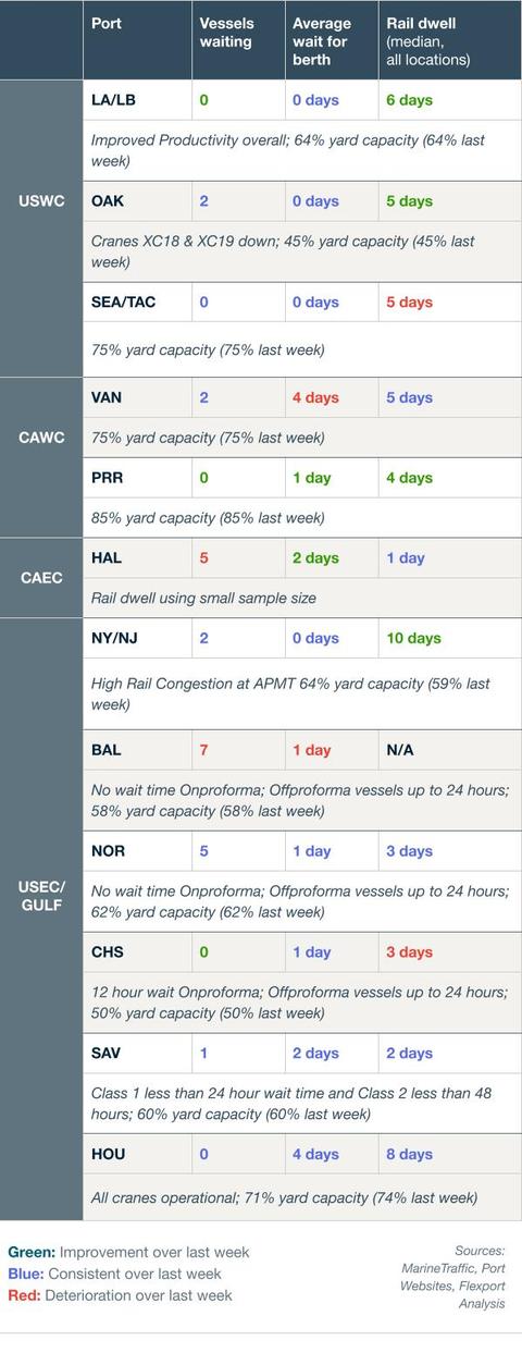 Port congestion table of vessels waiting, berth wait and rail dwell with yard capacity and APMT rail congestion notes