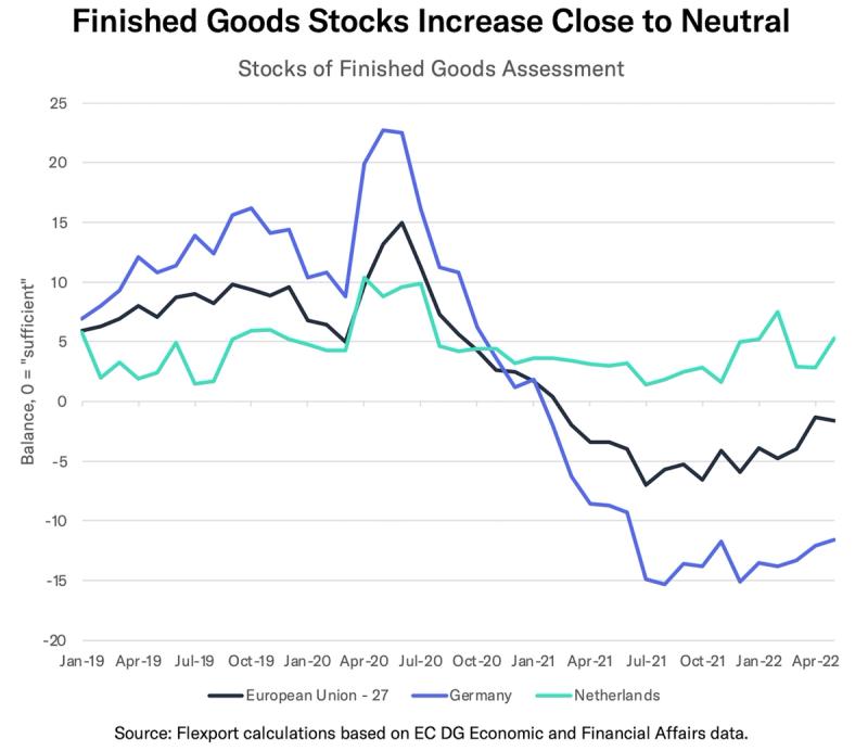 Line chart Finished Goods Stocks Increase Close to Neutral comparing EU-27, Germany and Netherlands, 2019-2022