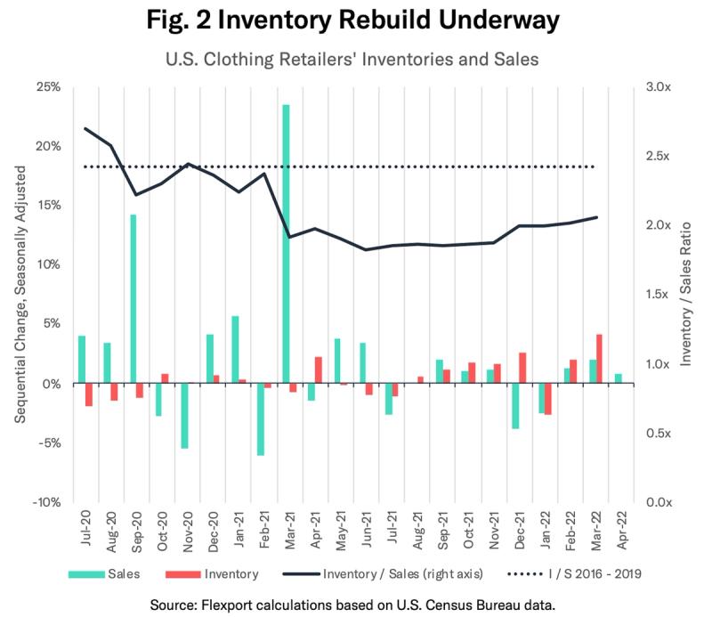 Combo chart Inventory Rebuild Underway: U.S. clothing retailers' inventory and sales change with inventory/sales ratio