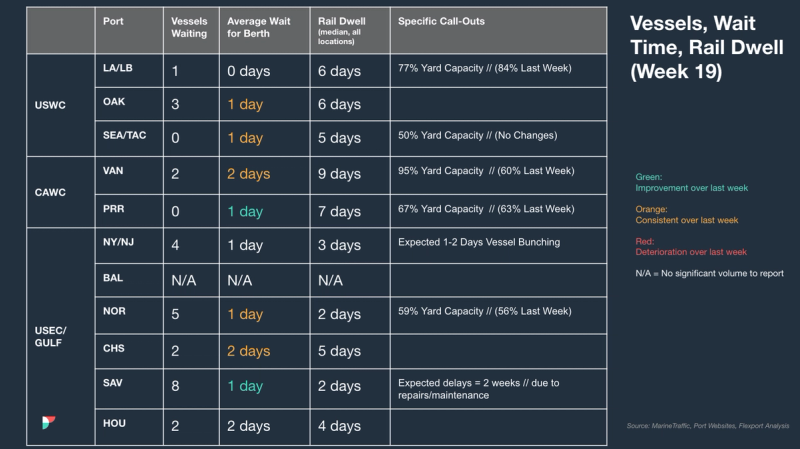 Port table Vessels, Wait Time, Rail Dwell Week 19 by US port with vessels waiting, berth wait, rail dwell and yard capacity call-outs