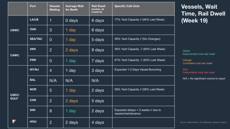 Port table Vessels, Wait Time, Rail Dwell Week 19 by US port with vessels waiting, berth wait, rail dwell and yard capacity call-outs