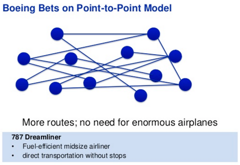 Diagram "Boeing Bets on Point-to-Point Model" with a node network and 787 Dreamliner bullet points