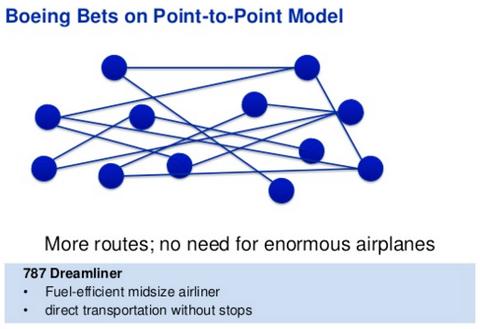 Diagram "Boeing Bets on Point-to-Point Model" with a node network and 787 Dreamliner bullet points
