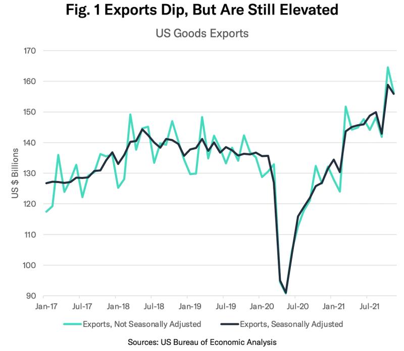 Line chart 'Fig. 1 Exports Dip, But Are Still Elevated' of US goods exports, 2017-2021