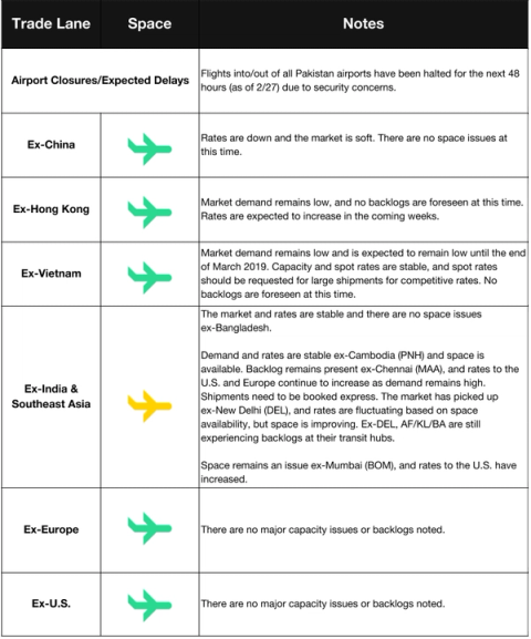 Air trade-lane table by origin; all Pakistan airports halted 48 hours from 2/27, ex-China soft, ex-India/SE Asia mixed backlogs