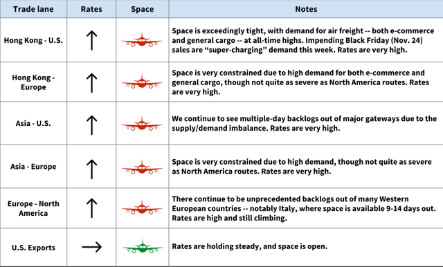 Air freight rate and space table by trade lane, rising rates and tight space for Hong Kong, Asia and Europe routes