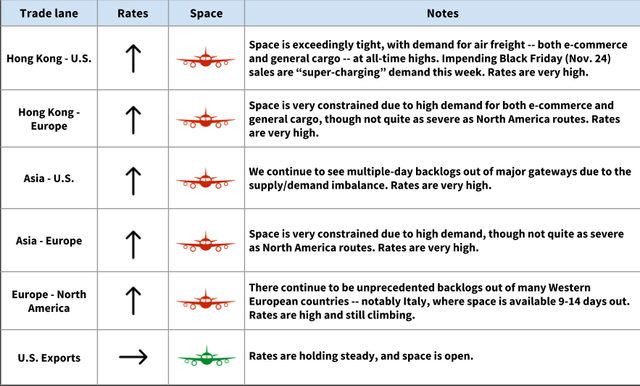 Air freight rate and space table by trade lane, rising rates and tight space for Hong Kong, Asia and Europe routes