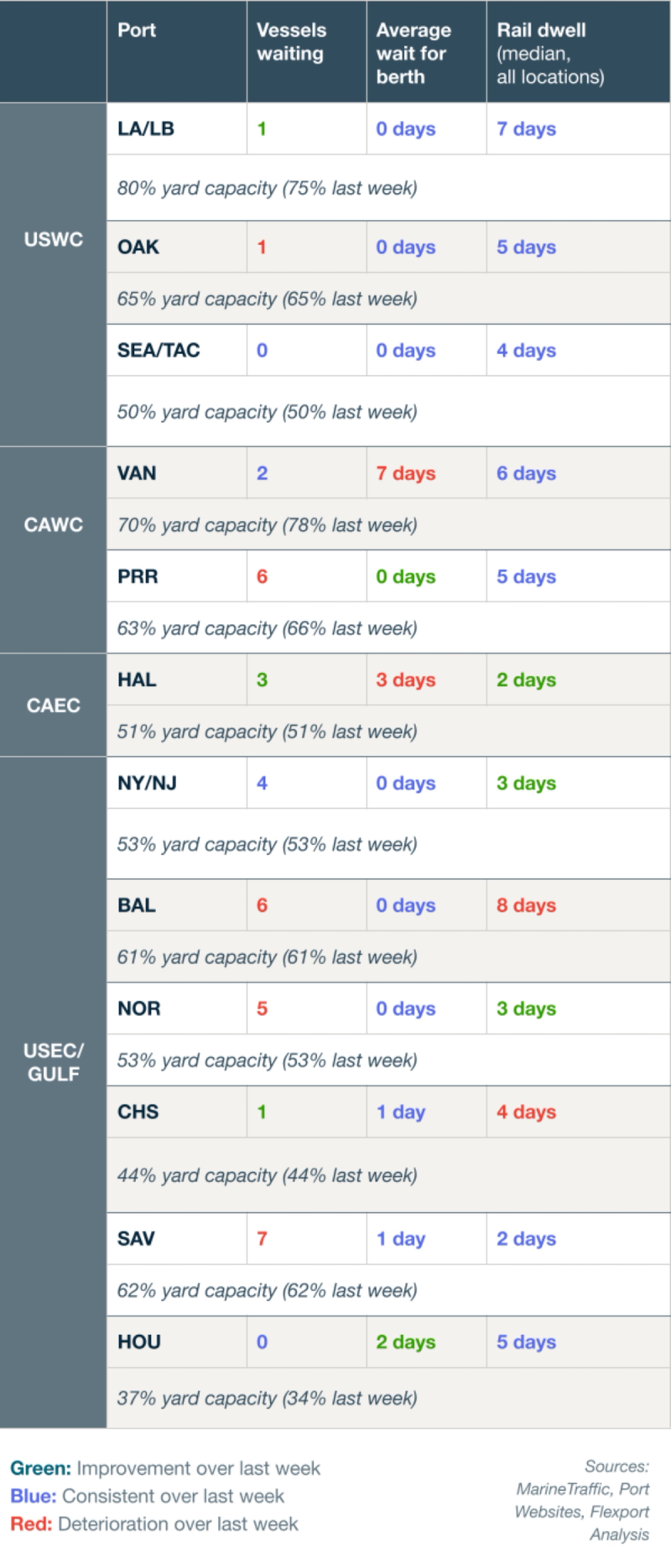 Port congestion table for USWC, CAWC, CAEC and USEC/Gulf ports listing vessels waiting, average wait for berth, rail dwell and yard capacity, color-coded green/blue/red versus last week.
