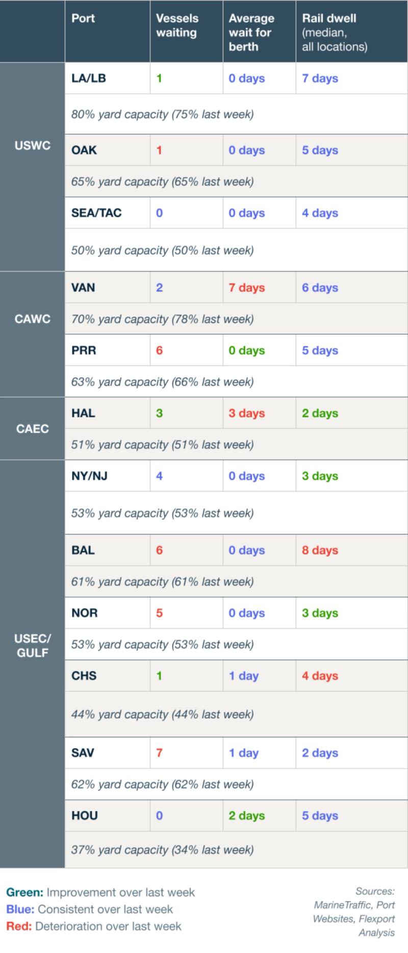 Port congestion table for USWC, CAWC, CAEC and USEC/Gulf ports listing vessels waiting, average wait for berth, rail dwell and yard capacity, color-coded green/blue/red versus last week.