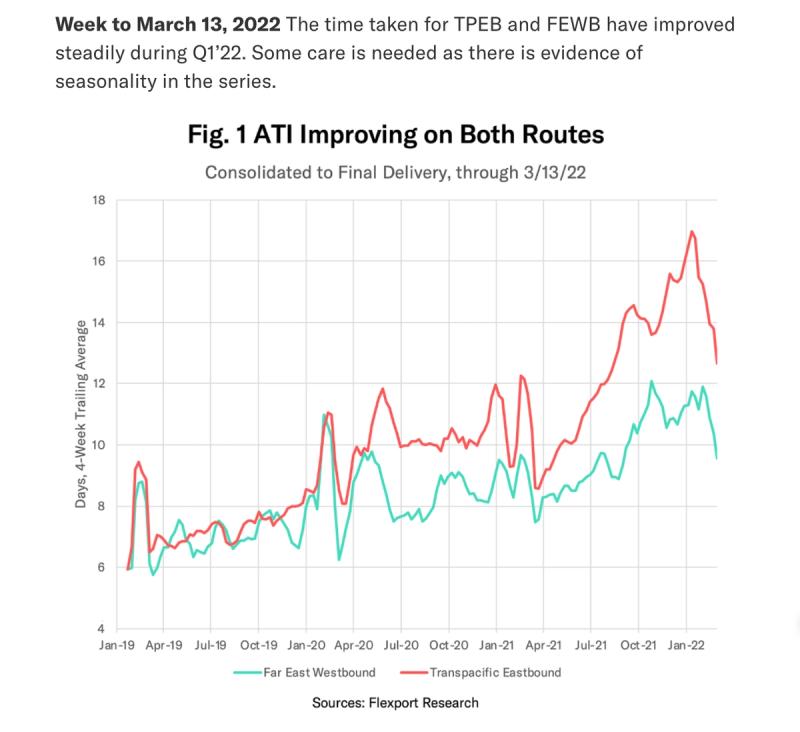 Line chart titled ATI Improving on Both Routes comparing Far East Westbound and Transpacific Eastbound days