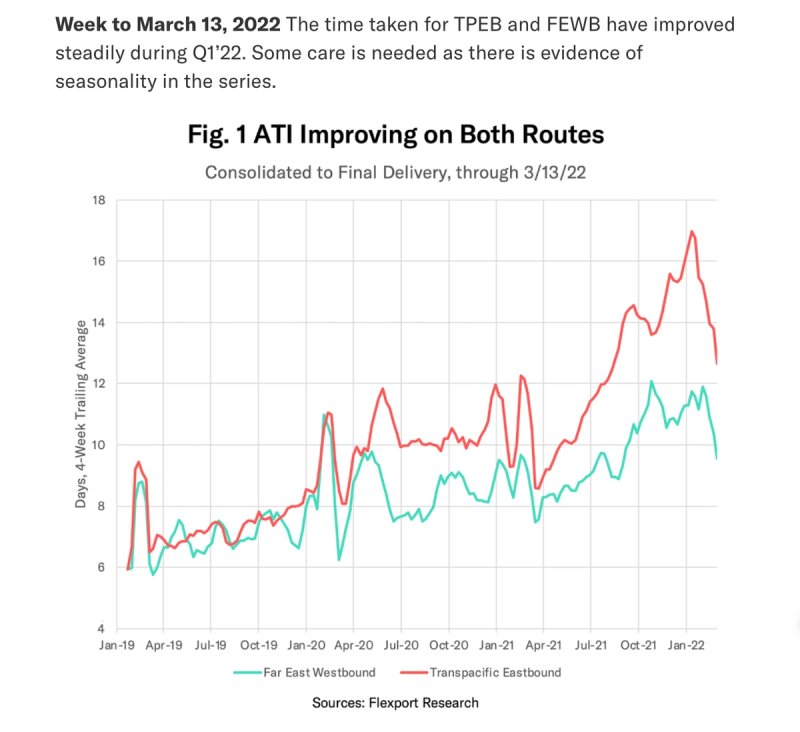 Line chart titled ATI Improving on Both Routes comparing Far East Westbound and Transpacific Eastbound days