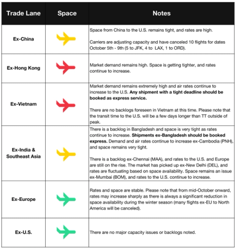 Air space and rates table by origin: ex-China and SE Asia rates rising and space tightening, Europe stable