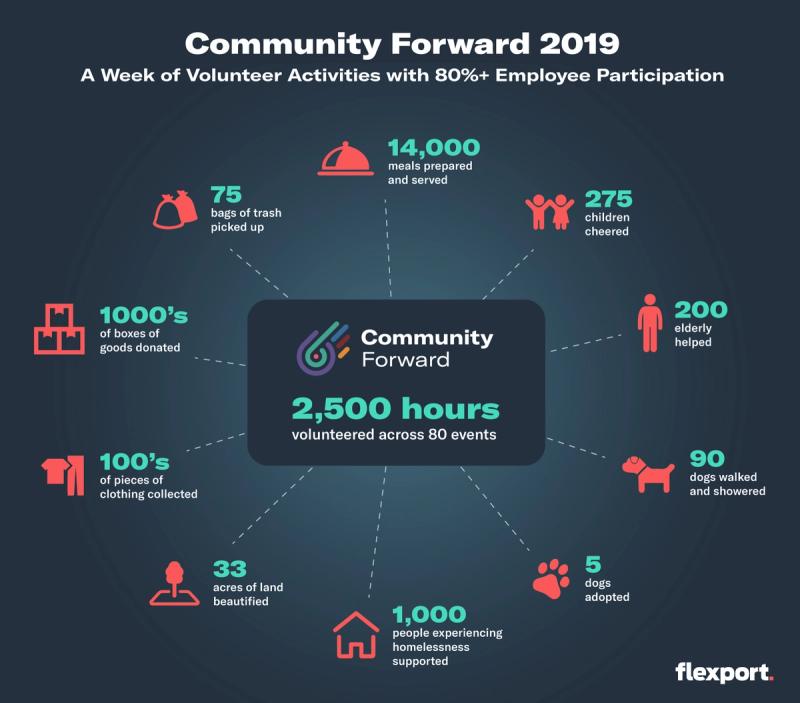 Community Forward 2019 infographic with icons and stats like 2,500 hours volunteered and 14,000 meals