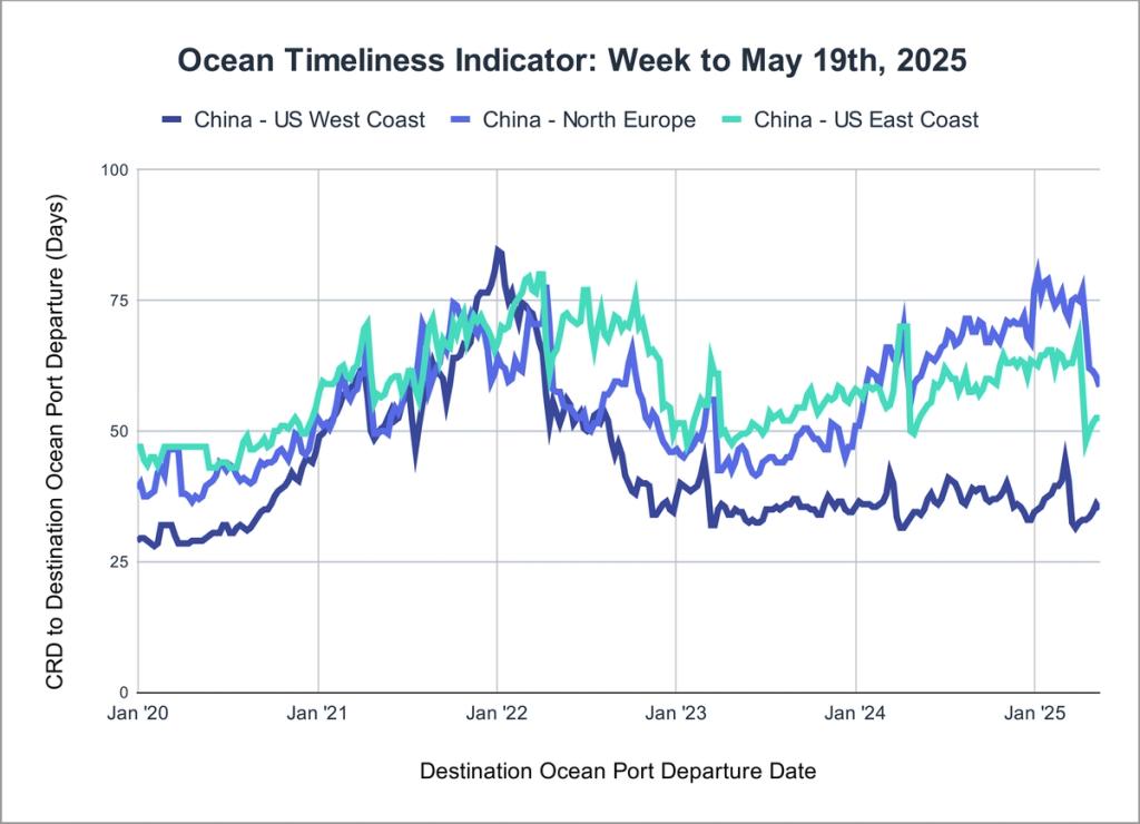 Ocean Timeliness Indicator line chart for week to May 19, 2025, China transit days to US coasts and North Europe from 2020