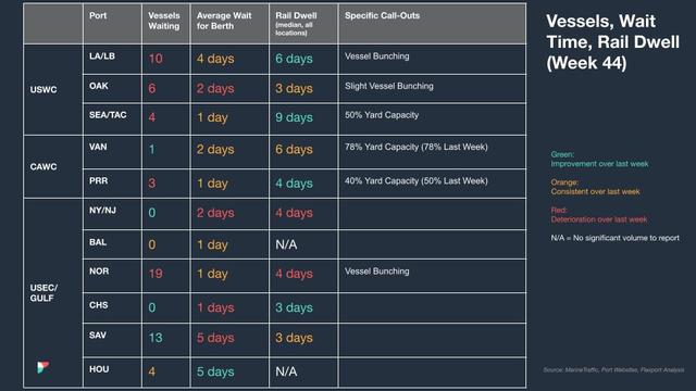 Vessels, wait time and rail dwell table by port, Week 44, color-coded by week-over-week change for USWC, CAWC, USEC/Gulf