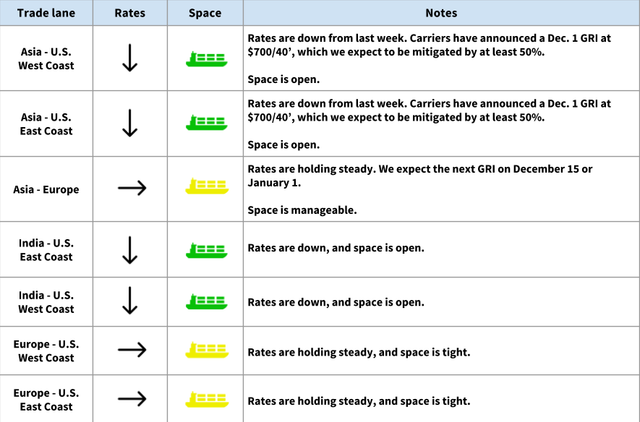 Ocean freight trade lane table: rates down on Asia-US lanes with Dec 1 GRI at $700/40', space open; India lanes down