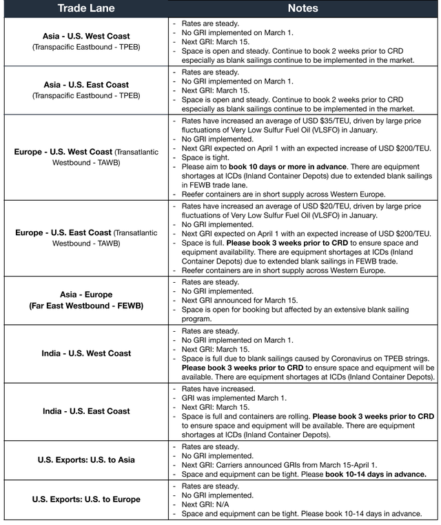 Ocean freight market table by trade lane with rate and space notes across TPEB, TAWB, FEWB, India and US export lanes