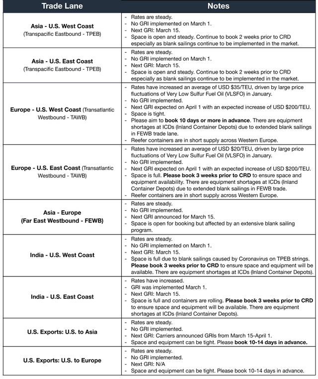 Ocean freight market table by trade lane with rate and space notes across TPEB, TAWB, FEWB, India and US export lanes