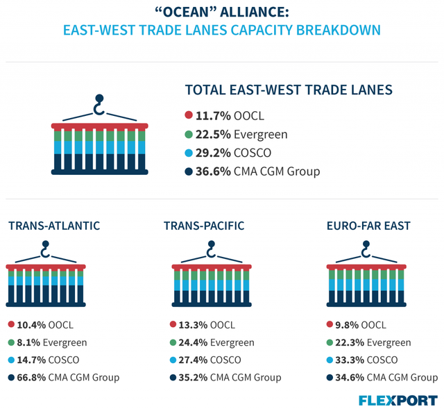 Flexport infographic breaking down OCEAN Alliance east-west trade lane capacity shares for OOCL, Evergreen, COSCO and CMA CGM