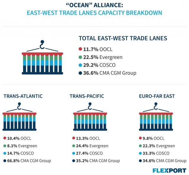 Flexport infographic breaking down OCEAN Alliance east-west trade lane capacity shares for OOCL, Evergreen, COSCO and CMA CGM