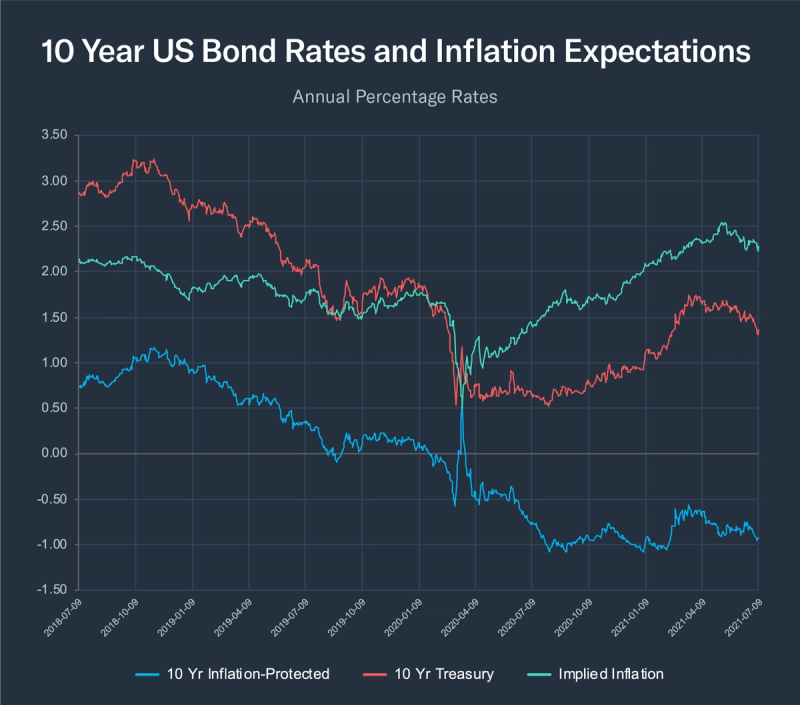 Line chart of 10-Year US Bond Rates and Inflation Expectations showing TIPS, Treasury and implied inflation