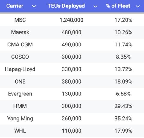 Data table titled Carrier, TEUs Deployed, % of Fleet listing MSC (1,240,000 / 17.20%), Maersk, CMA CGM, COSCO, Hapag-Lloyd, ONE, Evergreen, HMM, Yang Ming, and WHL.