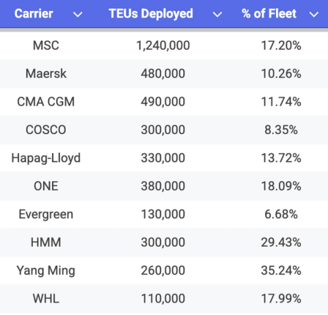 Table of ocean carriers with TEUs deployed and percent of fleet, including MSC, Maersk, CMA CGM and COSCO