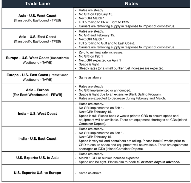 Ocean trade-lane table: rates steady, no Feb 15 GRI, next GRI March 1; carriers removing capacity in response to coronavirus impact