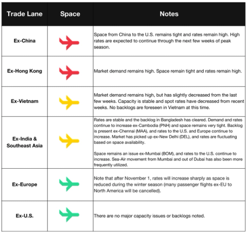 Air freight market table by trade lane with red, yellow and green plane icons; tight space ex-China and peak season high rates