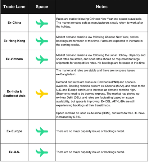 Air freight market table by trade lane with green and yellow plane icons and post-Lunar-New-Year demand notes for Ex-China, Vietnam, India, Europe