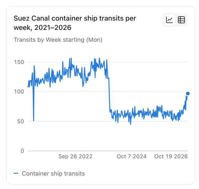 Suez canal container ship transits per week