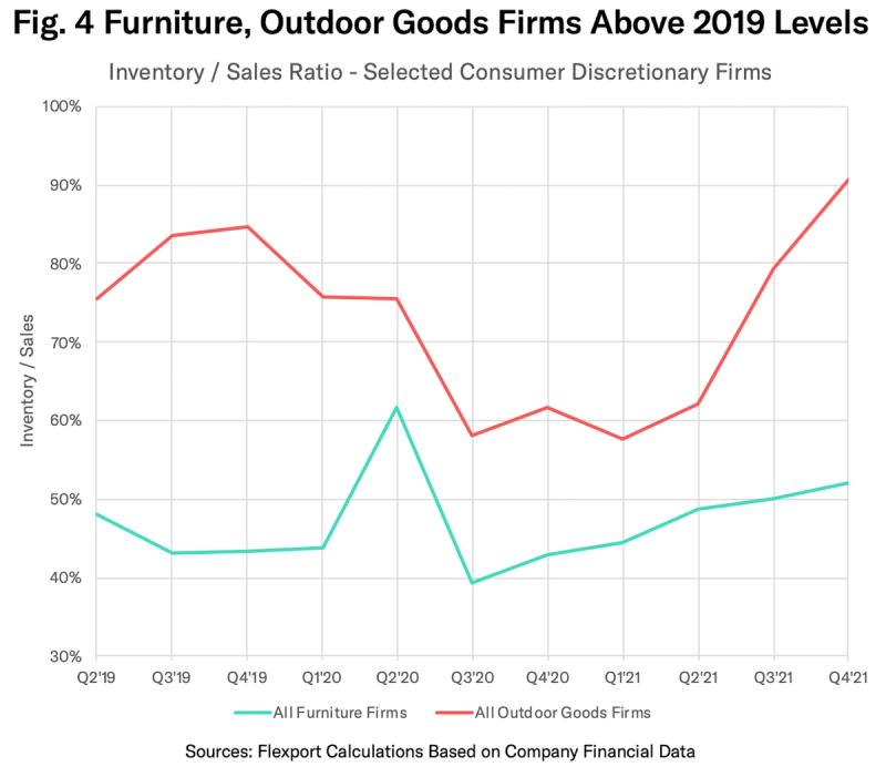 Line chart Fig. 4 Furniture, Outdoor Goods Firms Above 2019 Levels showing inventory-to-sales ratios Q2'19-Q4'21.