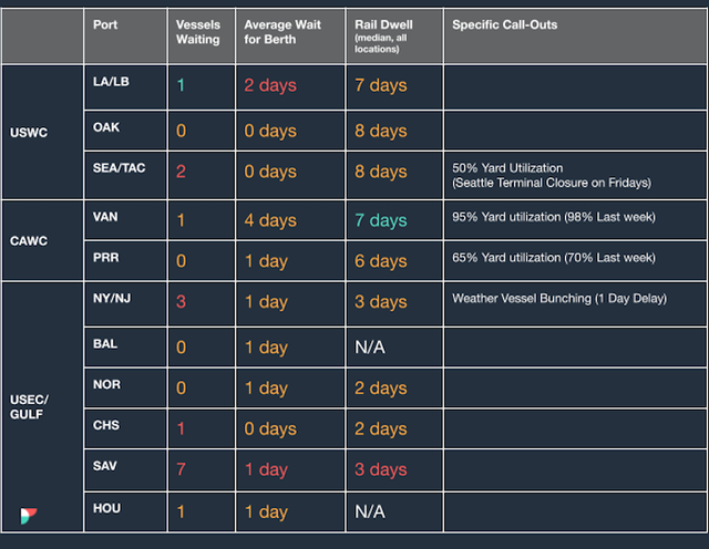 North America vessel dwell times chart — April 26, 2023