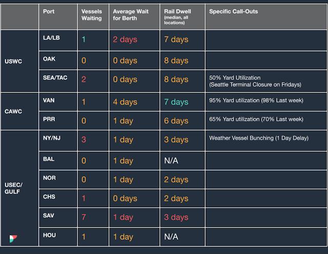 North America vessel dwell times chart — April 26, 2023