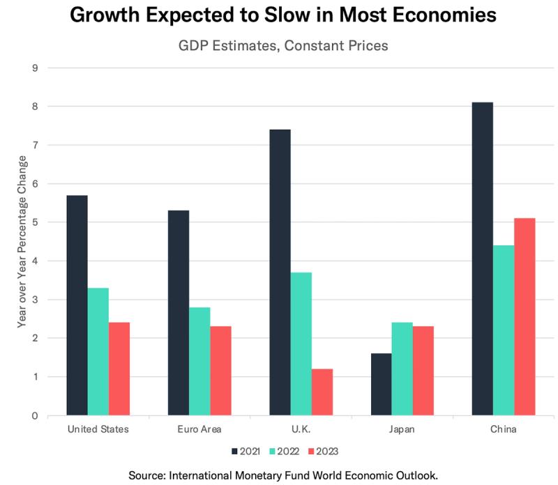 Bar chart of GDP growth estimates for US, Euro Area, UK, Japan, China across 2021-2023, mostly slowing
