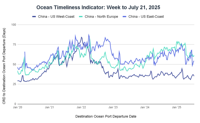 Ocean Timeliness Indicator line chart for week to July 21, 2025, China transit days to US coasts and North Europe from 2020