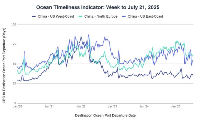 Ocean Timeliness Indicator line chart for week to July 21, 2025, China transit days to US coasts and North Europe from 2020