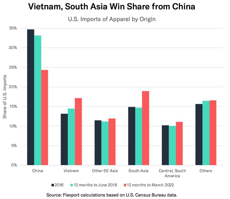 Bar chart 'Vietnam, South Asia Win Share from China' of U.S. apparel imports by origin, 2016-2022