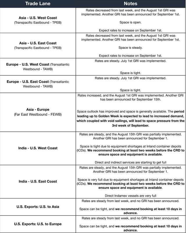 Ocean trade-lane table by lane; rates fell with August 1st GRI, September 1st and 15th GRIs announced, pre-Golden Week pressure