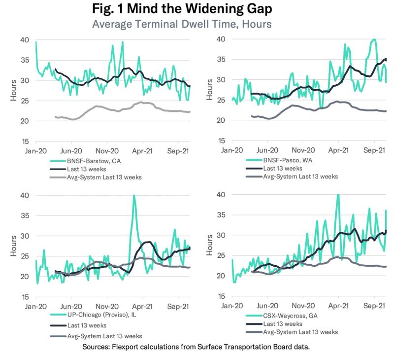 Four-panel line chart of average rail terminal dwell time in hours at BNSF, UP, and CSX terminals, 2020-2021