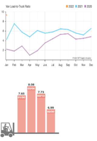 Van load-to-truck ratio line chart by year (2020-2022) above a bar chart of weekly ratios: 7.65, 8.08, 7.73, 6.99 through late February