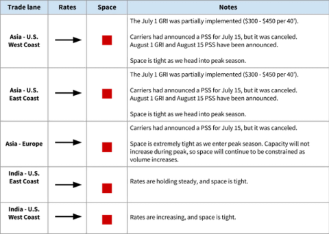 Ocean rates table by trade lane showing steady rate arrows, tight space and GRI/PSS notes for Asia, Europe and India lanes