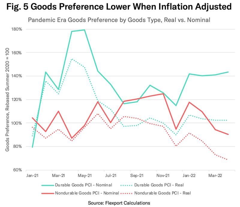 Line chart Fig. 5 of pandemic-era goods preference, real vs nominal durable and nondurable goods, Jan 2021 to early 2022
