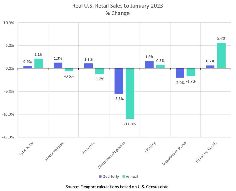 Bar chart of real US retail sales percent change to January 2023 by category, quarterly versus annual